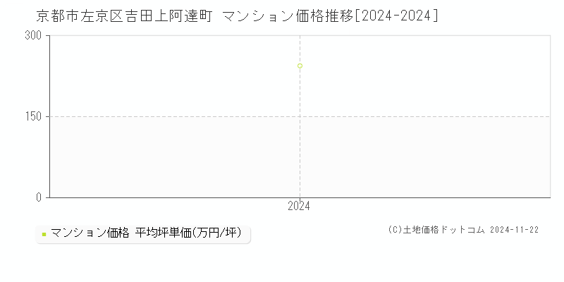 吉田上阿達町(京都市左京区)のマンション価格推移グラフ(坪単価)[2024-2024年]