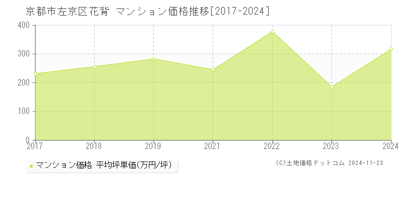 花背(京都市左京区)のマンション価格推移グラフ(坪単価)[2017-2024年]