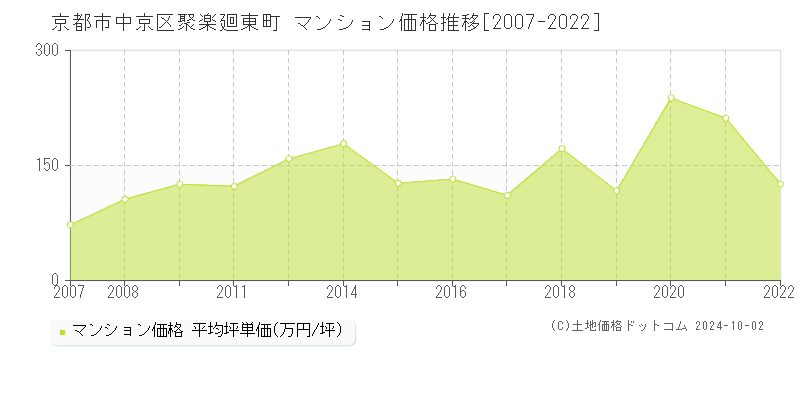 聚楽廻東町(京都市中京区)のマンション価格推移グラフ(坪単価)[2007-2022年]