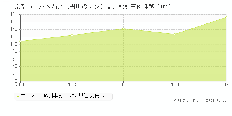 京都市中京区西ノ京円町のマンション取引事例推移グラフ 
