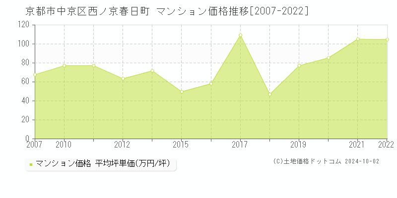 西ノ京春日町(京都市中京区)のマンション価格推移グラフ(坪単価)[2007-2022年]