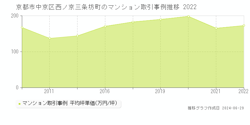 京都市中京区西ノ京三条坊町のマンション取引事例推移グラフ 