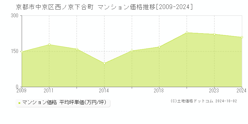 西ノ京下合町(京都市中京区)のマンション価格推移グラフ(坪単価)[2009-2024年]