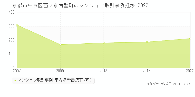 京都市中京区西ノ京南聖町のマンション取引事例推移グラフ 