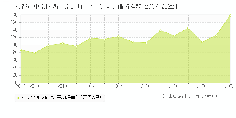 西ノ京原町(京都市中京区)のマンション価格推移グラフ(坪単価)[2007-2022年]