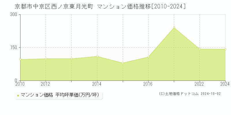 西ノ京東月光町(京都市中京区)のマンション価格推移グラフ(坪単価)[2010-2024年]