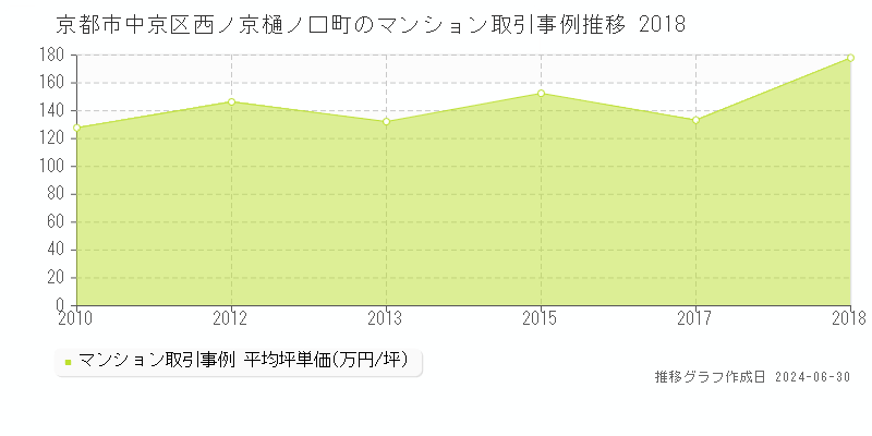 京都市中京区西ノ京樋ノ口町のマンション取引事例推移グラフ 