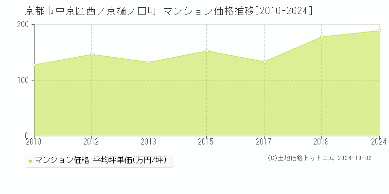 西ノ京樋ノ口町(京都市中京区)のマンション価格推移グラフ(坪単価)[2010-2024年]