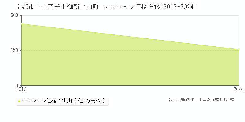 壬生御所ノ内町(京都市中京区)のマンション価格推移グラフ(坪単価)[2017-2024年]