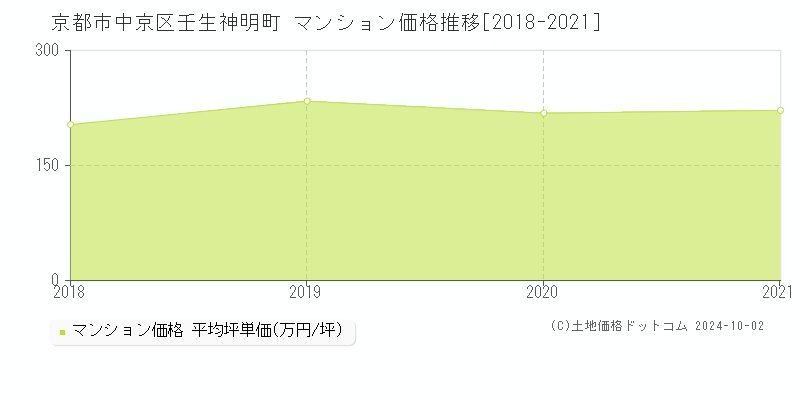 壬生神明町(京都市中京区)のマンション価格推移グラフ(坪単価)[2018-2021年]