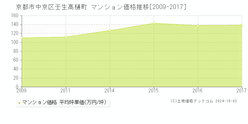 壬生高樋町(京都市中京区)のマンション価格推移グラフ(坪単価)[2009-2017年]