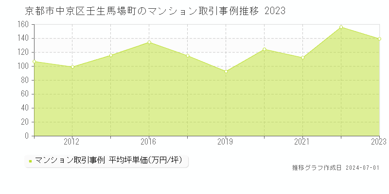 京都市中京区壬生馬場町のマンション取引事例推移グラフ 