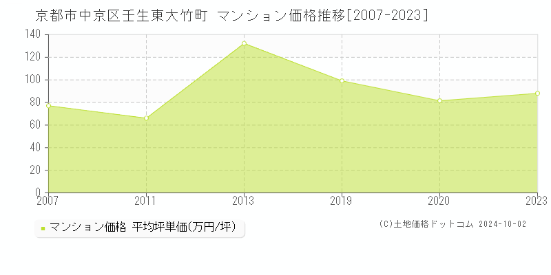 壬生東大竹町(京都市中京区)のマンション価格推移グラフ(坪単価)[2007-2023年]