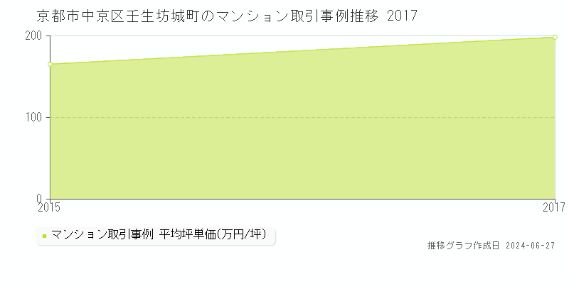 京都市中京区壬生坊城町のマンション取引事例推移グラフ 