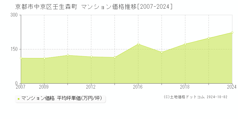 壬生森町(京都市中京区)のマンション価格推移グラフ(坪単価)[2007-2024年]