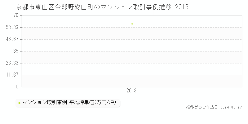 京都市東山区今熊野総山町のマンション取引事例推移グラフ 
