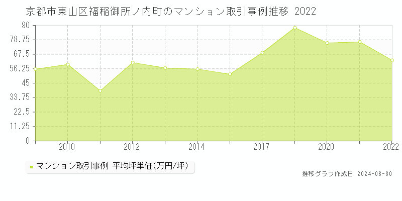 京都市東山区福稲御所ノ内町のマンション取引事例推移グラフ 
