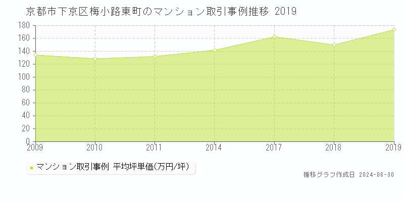 京都市下京区梅小路東町のマンション取引事例推移グラフ 