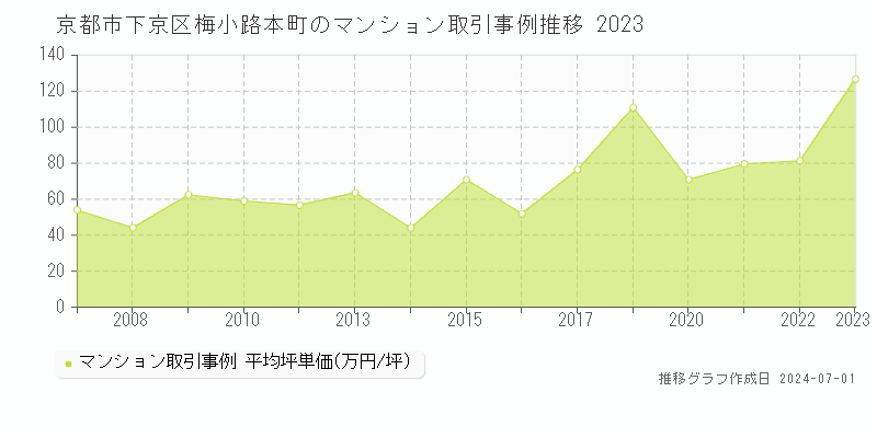 京都市下京区梅小路本町のマンション取引事例推移グラフ 