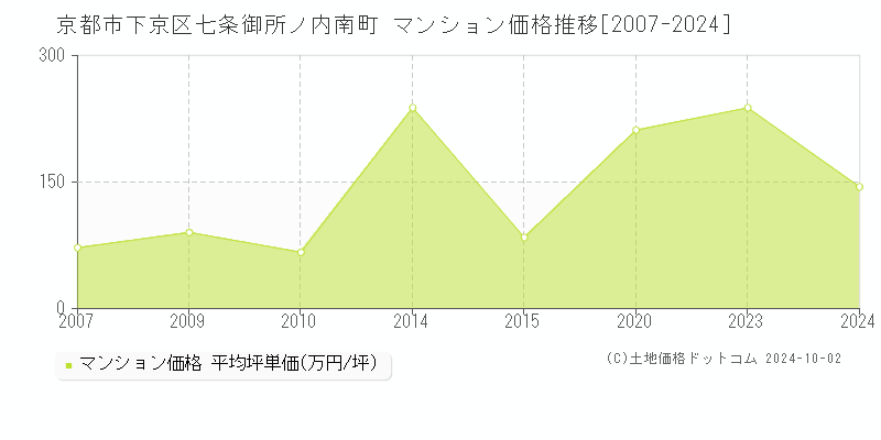 七条御所ノ内南町(京都市下京区)のマンション価格推移グラフ(坪単価)[2007-2024年]