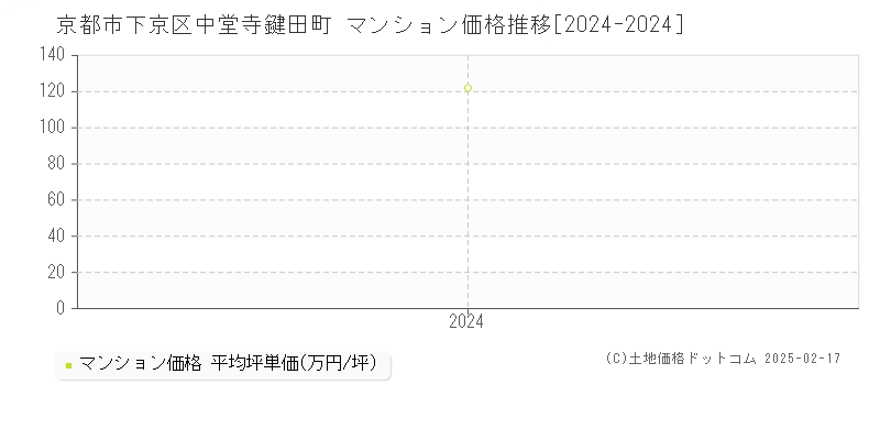 中堂寺鍵田町(京都市下京区)のマンション価格推移グラフ(坪単価)[2024-2024年]