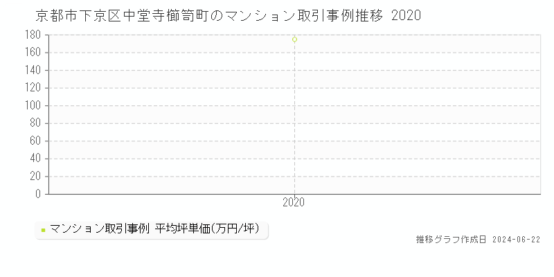 京都市下京区中堂寺櫛笥町のマンション取引事例推移グラフ 
