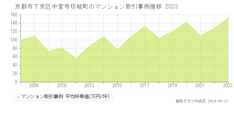京都市下京区中堂寺坊城町のマンション取引事例推移グラフ 