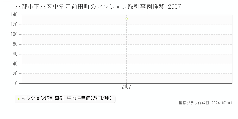 京都市下京区中堂寺前田町のマンション取引事例推移グラフ 