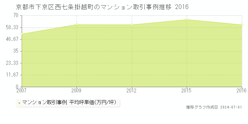 京都市下京区西七条掛越町のマンション取引事例推移グラフ 