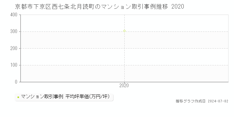 京都市下京区西七条北月読町のマンション取引事例推移グラフ 