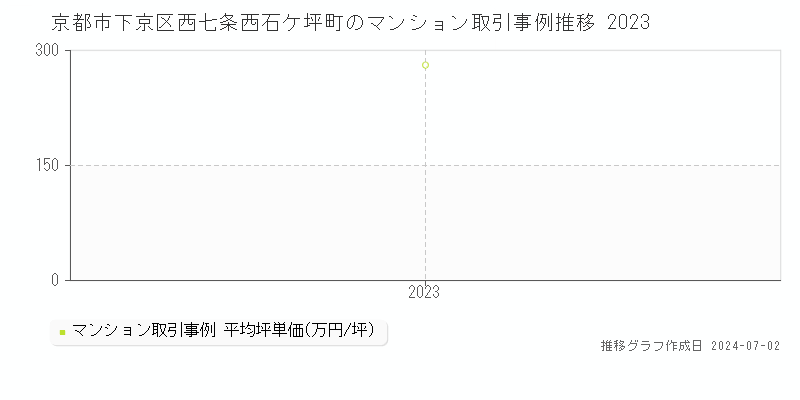 京都市下京区西七条西石ケ坪町のマンション取引事例推移グラフ 
