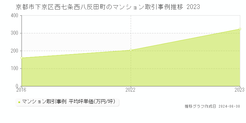 京都市下京区西七条西八反田町のマンション取引事例推移グラフ 