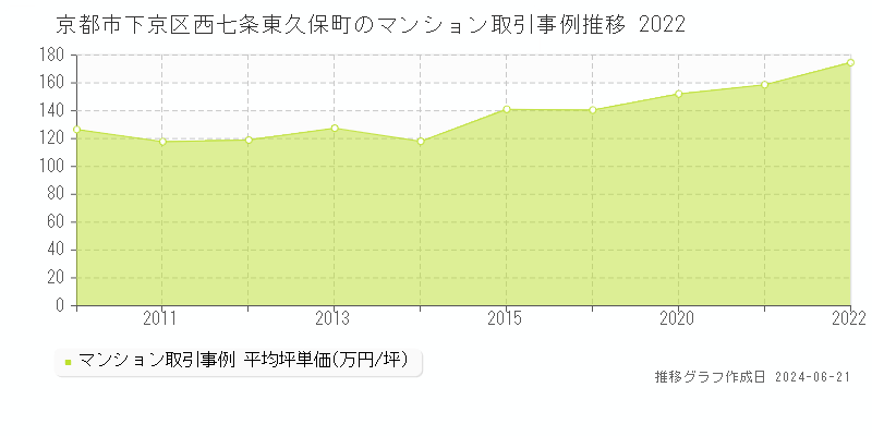 京都市下京区西七条東久保町のマンション取引事例推移グラフ 