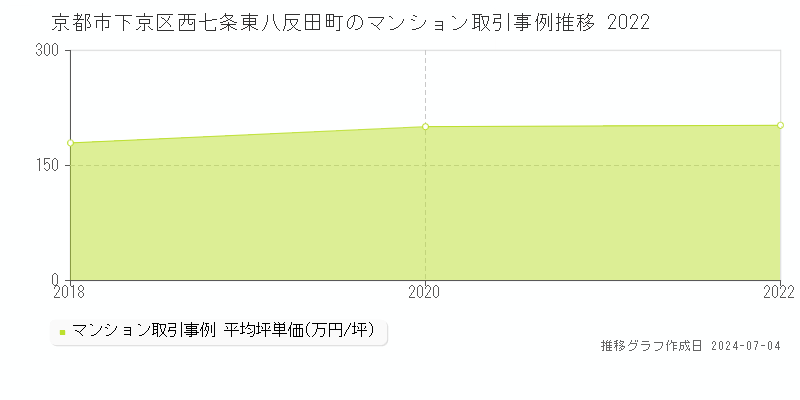 京都市下京区西七条東八反田町のマンション取引事例推移グラフ 
