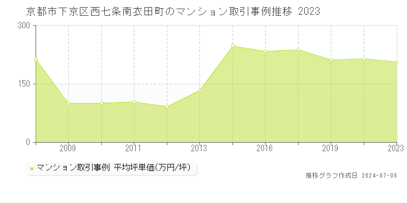 京都市下京区西七条南衣田町のマンション取引事例推移グラフ 