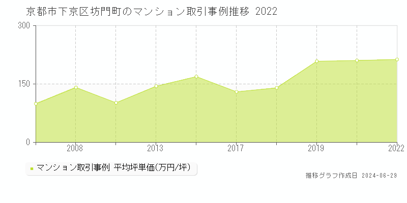 京都市下京区坊門町のマンション取引事例推移グラフ 