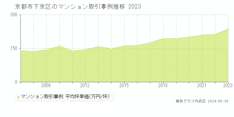 京都市下京区のマンション取引事例推移グラフ 