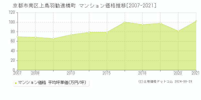 上鳥羽勧進橋町(京都市南区)のマンション価格推移グラフ(坪単価)