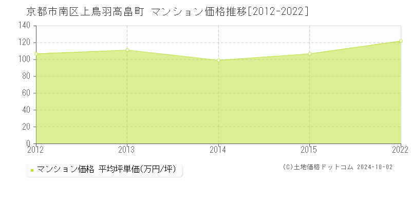 上鳥羽高畠町(京都市南区)のマンション価格推移グラフ(坪単価)[2012-2022年]