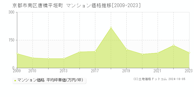 唐橋平垣町(京都市南区)のマンション価格推移グラフ(坪単価)[2009-2023年]