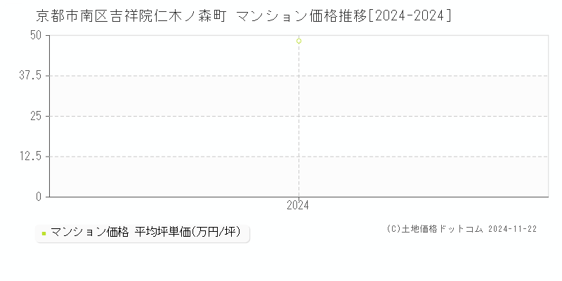 吉祥院仁木ノ森町(京都市南区)のマンション価格推移グラフ(坪単価)[2024-2024年]