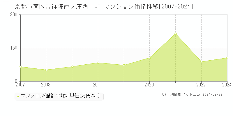 吉祥院西ノ庄西中町(京都市南区)のマンション価格推移グラフ(坪単価)[2007-2024年]