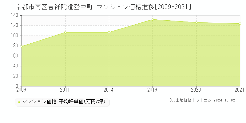 吉祥院這登中町(京都市南区)のマンション価格推移グラフ(坪単価)[2009-2021年]