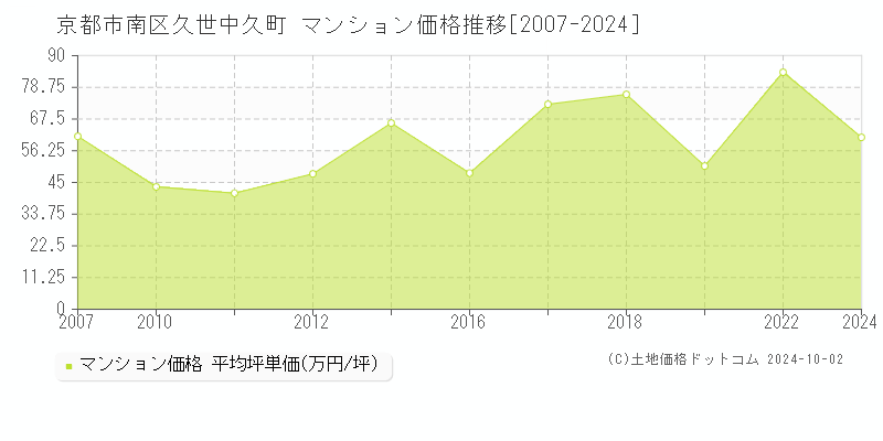 久世中久町(京都市南区)のマンション価格推移グラフ(坪単価)[2007-2024年]