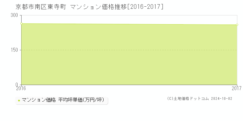 東寺町(京都市南区)のマンション価格推移グラフ(坪単価)[2016-2017年]