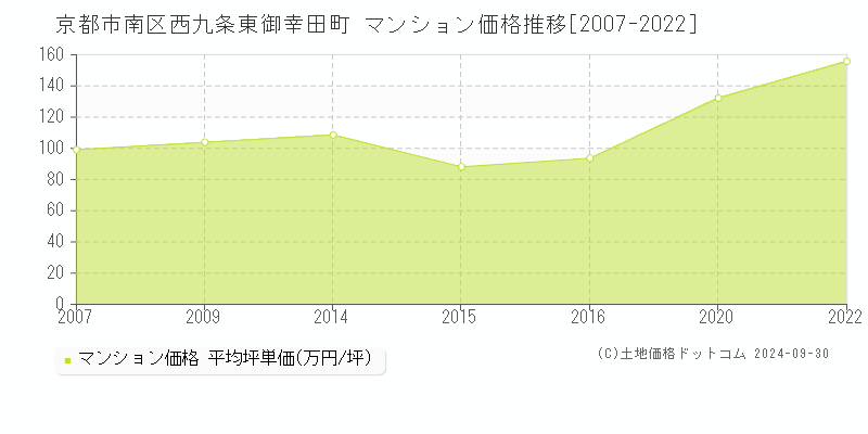 西九条東御幸田町(京都市南区)のマンション価格推移グラフ(坪単価)[2007-2022年]