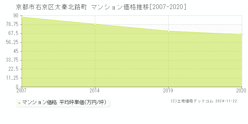 太秦北路町(京都市右京区)のマンション価格推移グラフ(坪単価)[2007-2020年]