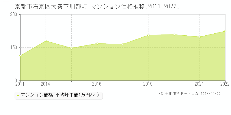 太秦下刑部町(京都市右京区)のマンション価格推移グラフ(坪単価)[2011-2022年]