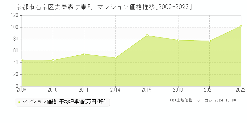 太秦森ケ東町(京都市右京区)のマンション価格推移グラフ(坪単価)[2009-2022年]