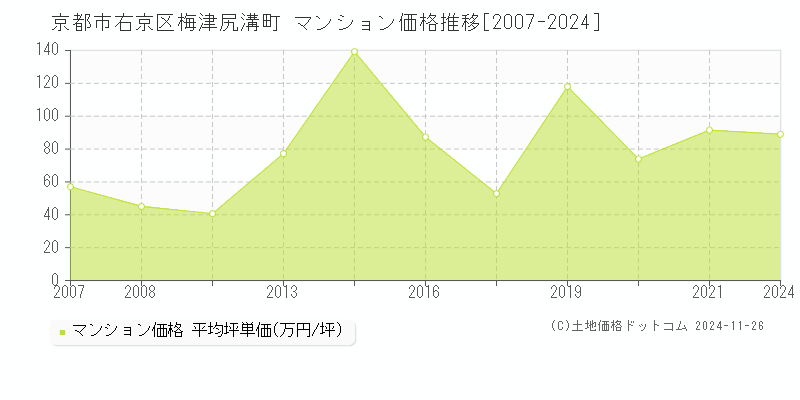 梅津尻溝町(京都市右京区)のマンション価格推移グラフ(坪単価)[2007-2024年]